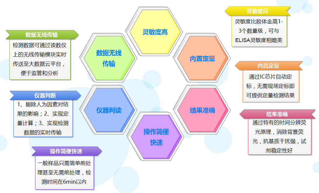 飛測(cè)生物熒光定量免疫層析技術(shù)優(yōu)勢(shì)