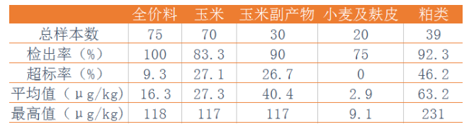 表3:2017年飼料及原料中黃曲霉毒素B1檢測(cè)結(jié)果