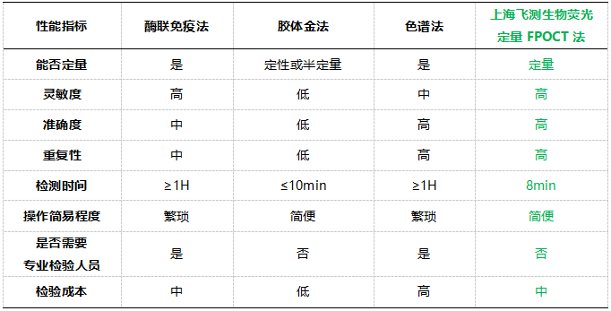    六、上海飛測熒光定量FPOCT技術平臺與其他方法學技術性能的對比