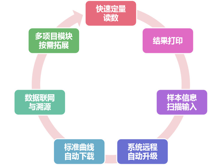 嘔吐毒素檢測(cè)儀特點(diǎn)