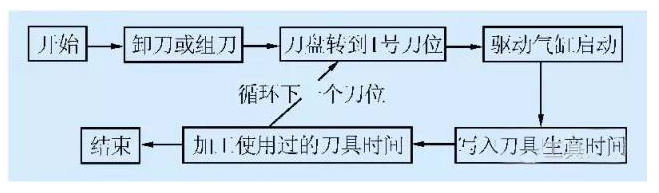 基于RFID的智能化機床刀具是如何來管理的